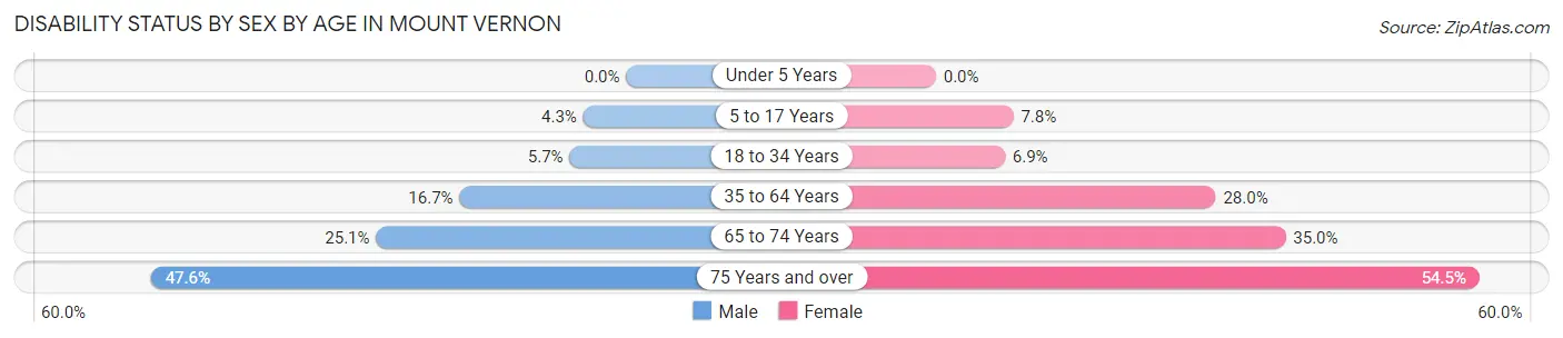 Disability Status by Sex by Age in Mount Vernon