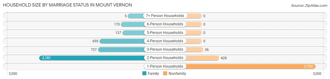 Household Size by Marriage Status in Mount Vernon