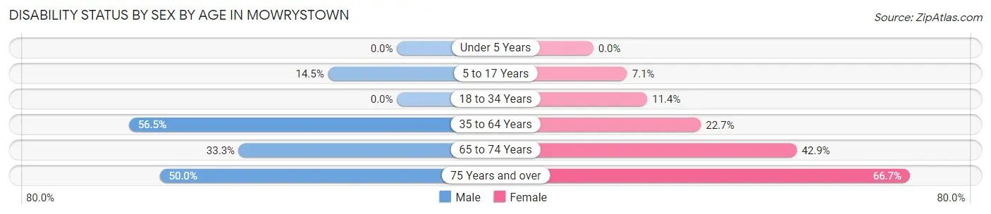 Disability Status by Sex by Age in Mowrystown
