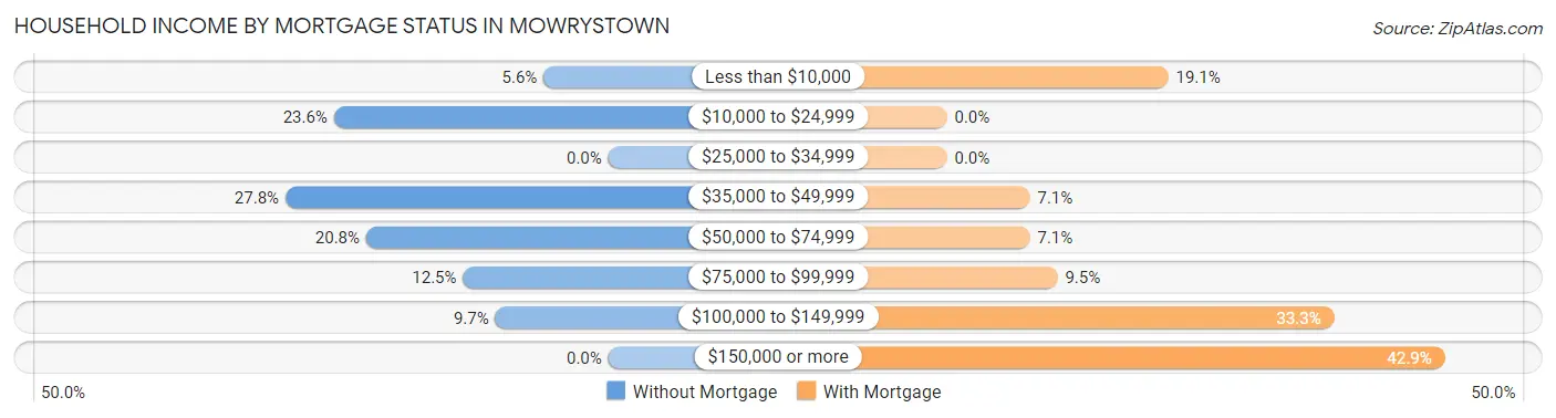 Household Income by Mortgage Status in Mowrystown