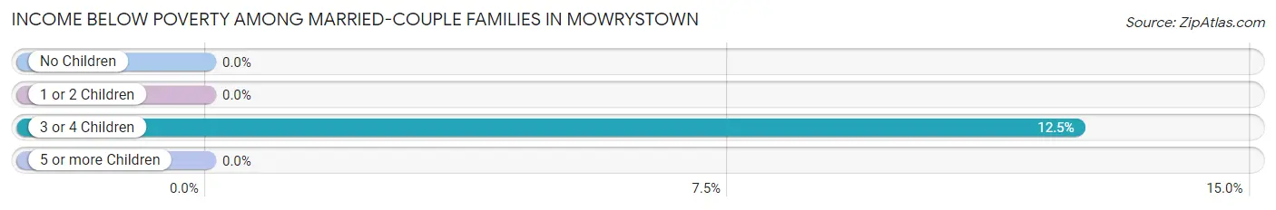 Income Below Poverty Among Married-Couple Families in Mowrystown