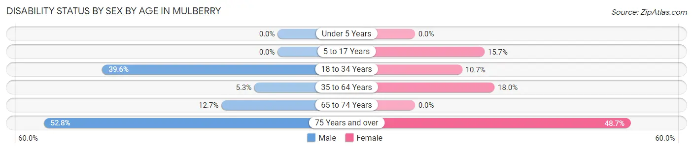 Disability Status by Sex by Age in Mulberry