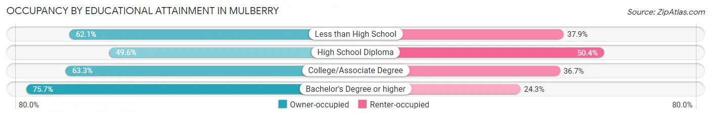 Occupancy by Educational Attainment in Mulberry