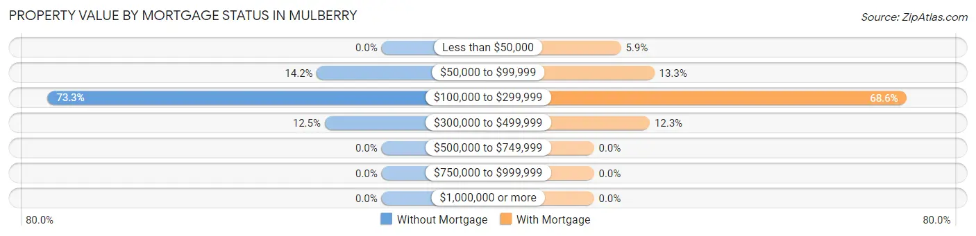Property Value by Mortgage Status in Mulberry