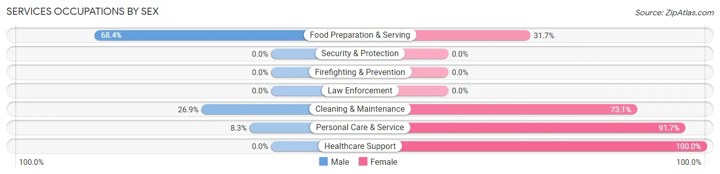 Services Occupations by Sex in Mulberry