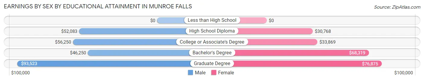 Earnings by Sex by Educational Attainment in Munroe Falls