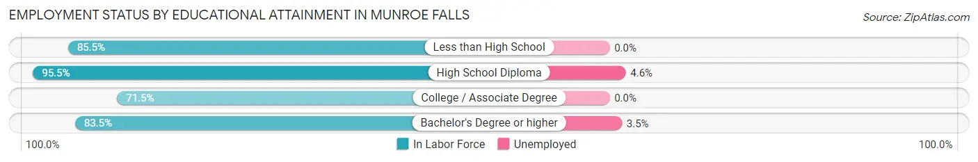 Employment Status by Educational Attainment in Munroe Falls