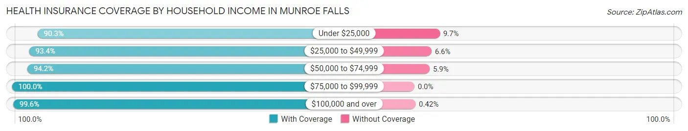 Health Insurance Coverage by Household Income in Munroe Falls