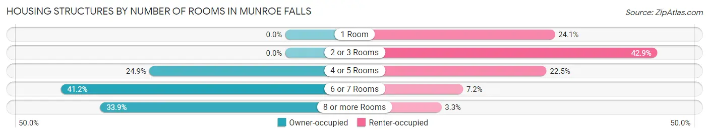 Housing Structures by Number of Rooms in Munroe Falls