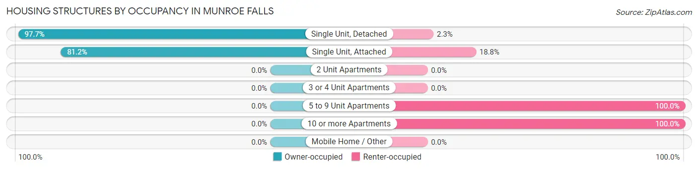 Housing Structures by Occupancy in Munroe Falls