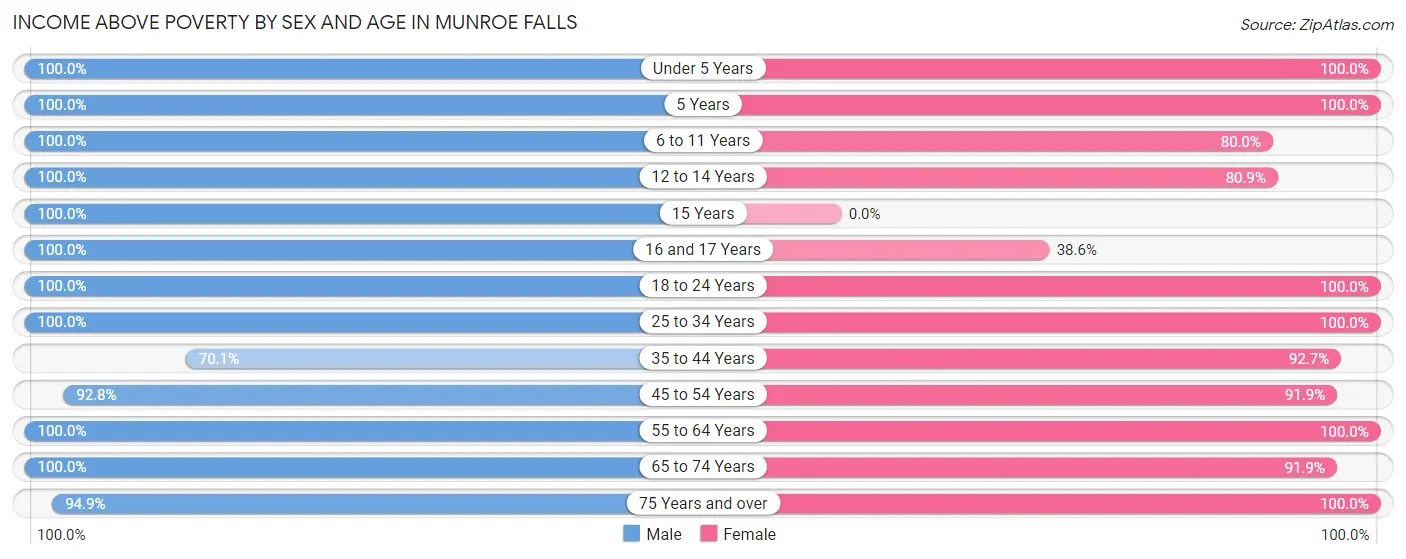 Income Above Poverty by Sex and Age in Munroe Falls