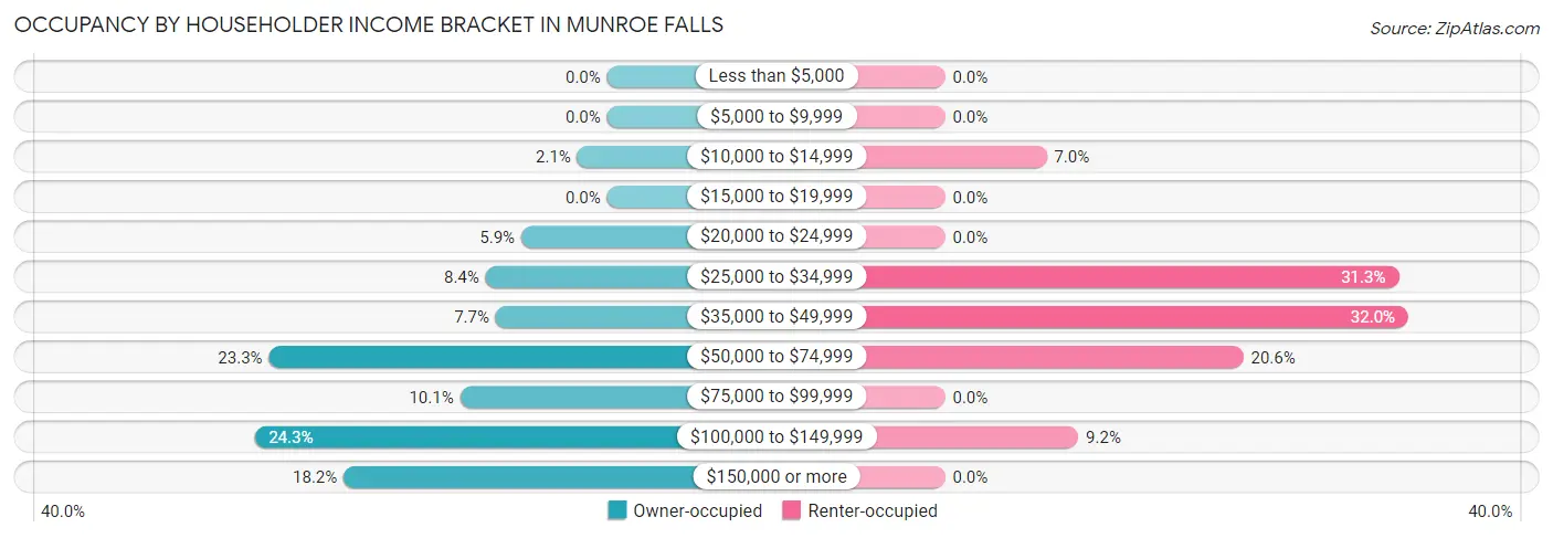 Occupancy by Householder Income Bracket in Munroe Falls