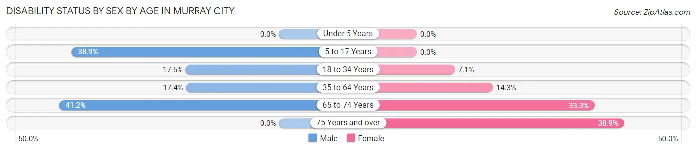 Disability Status by Sex by Age in Murray City