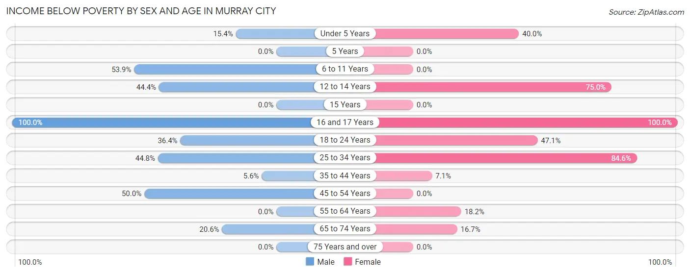 Income Below Poverty by Sex and Age in Murray City