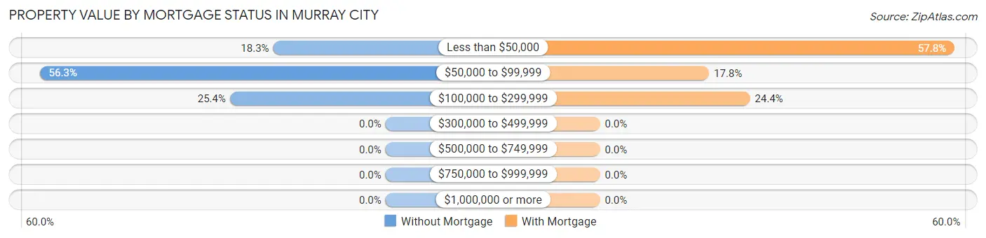 Property Value by Mortgage Status in Murray City