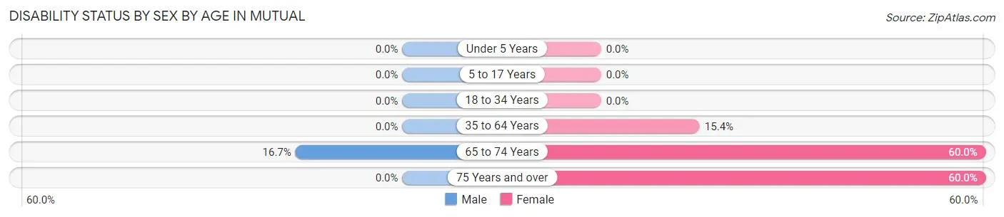 Disability Status by Sex by Age in Mutual