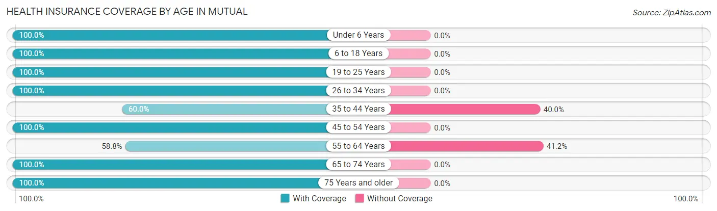 Health Insurance Coverage by Age in Mutual
