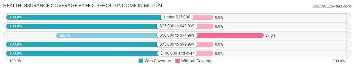 Health Insurance Coverage by Household Income in Mutual