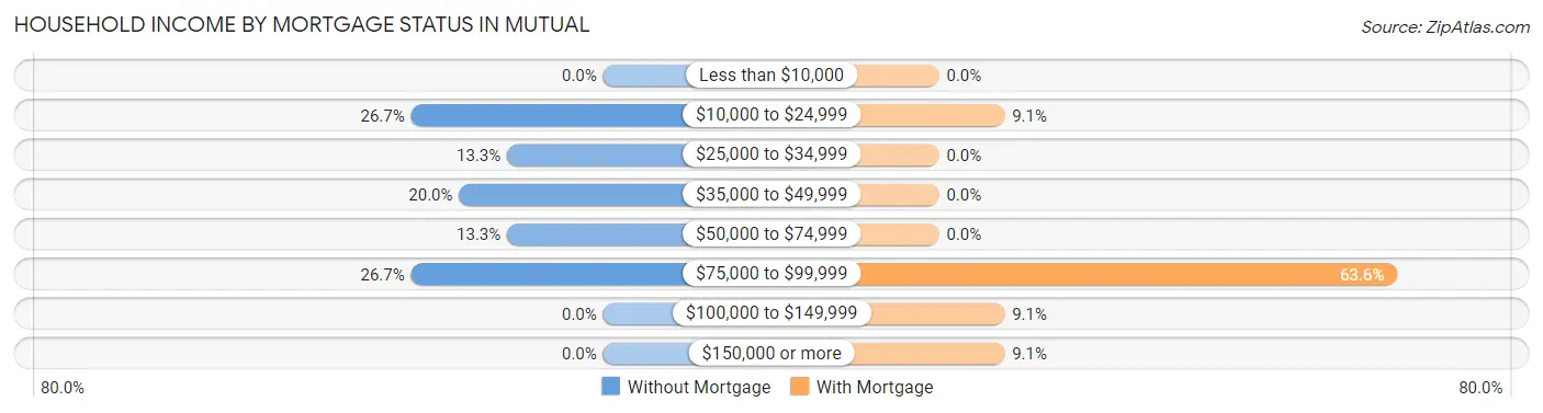 Household Income by Mortgage Status in Mutual