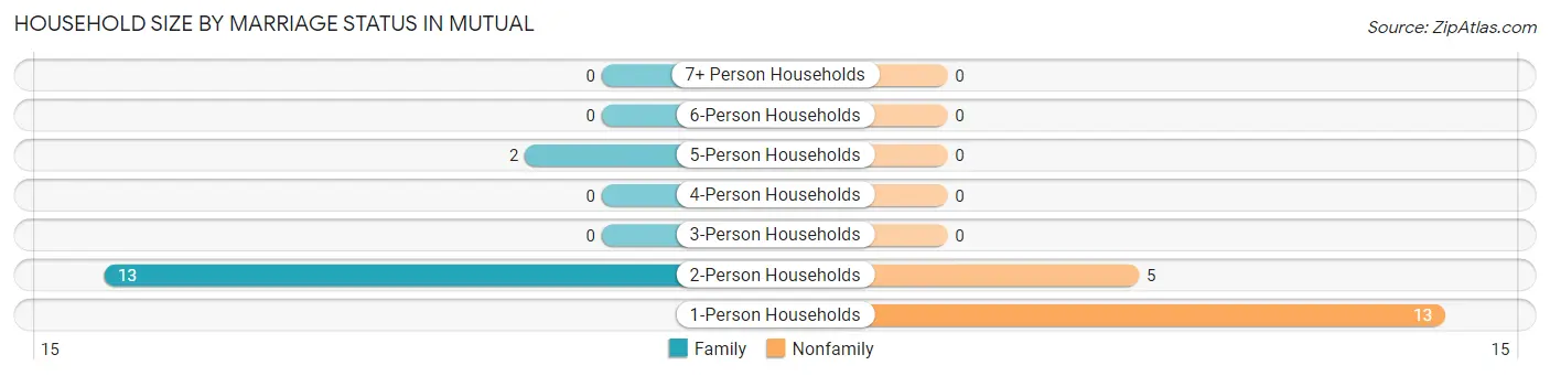 Household Size by Marriage Status in Mutual