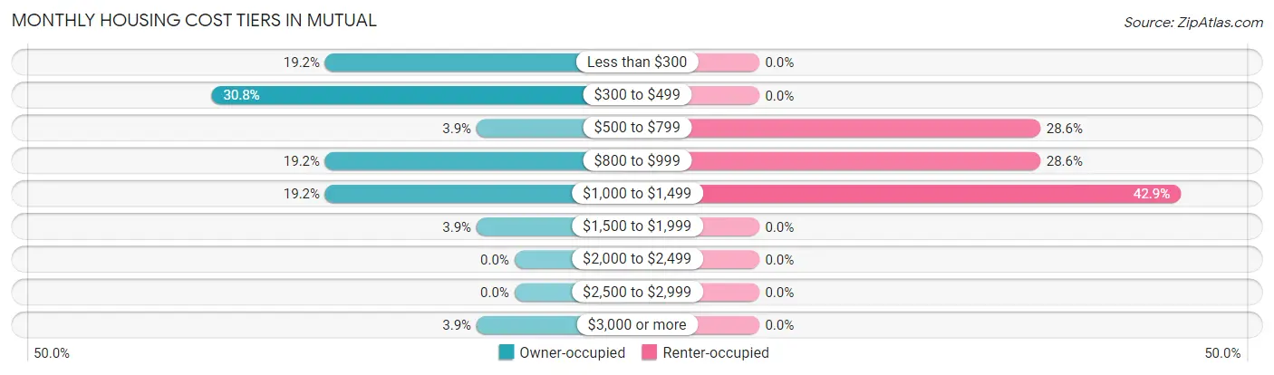 Monthly Housing Cost Tiers in Mutual