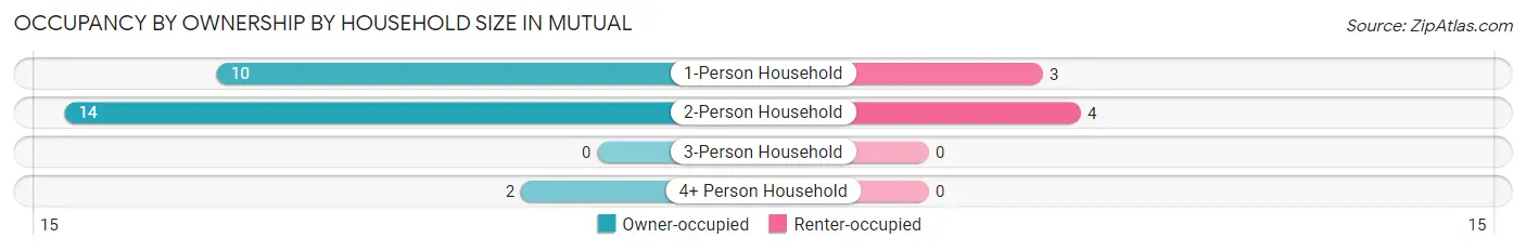 Occupancy by Ownership by Household Size in Mutual