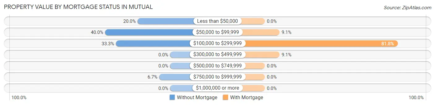 Property Value by Mortgage Status in Mutual