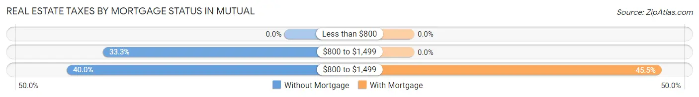 Real Estate Taxes by Mortgage Status in Mutual
