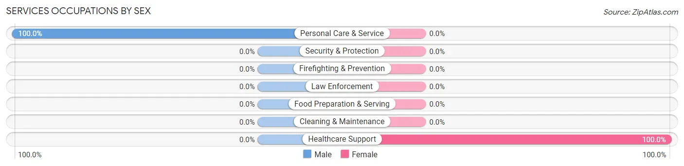 Services Occupations by Sex in Mutual