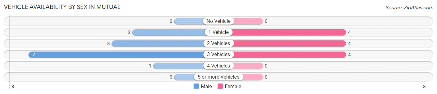 Vehicle Availability by Sex in Mutual