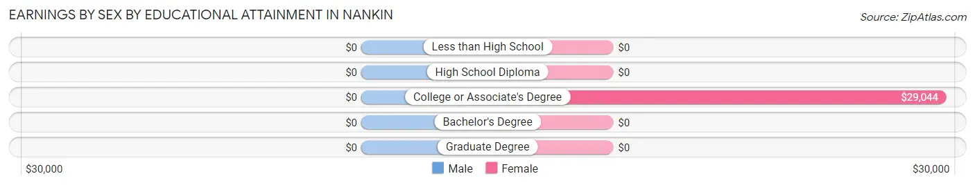 Earnings by Sex by Educational Attainment in Nankin