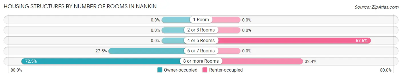 Housing Structures by Number of Rooms in Nankin
