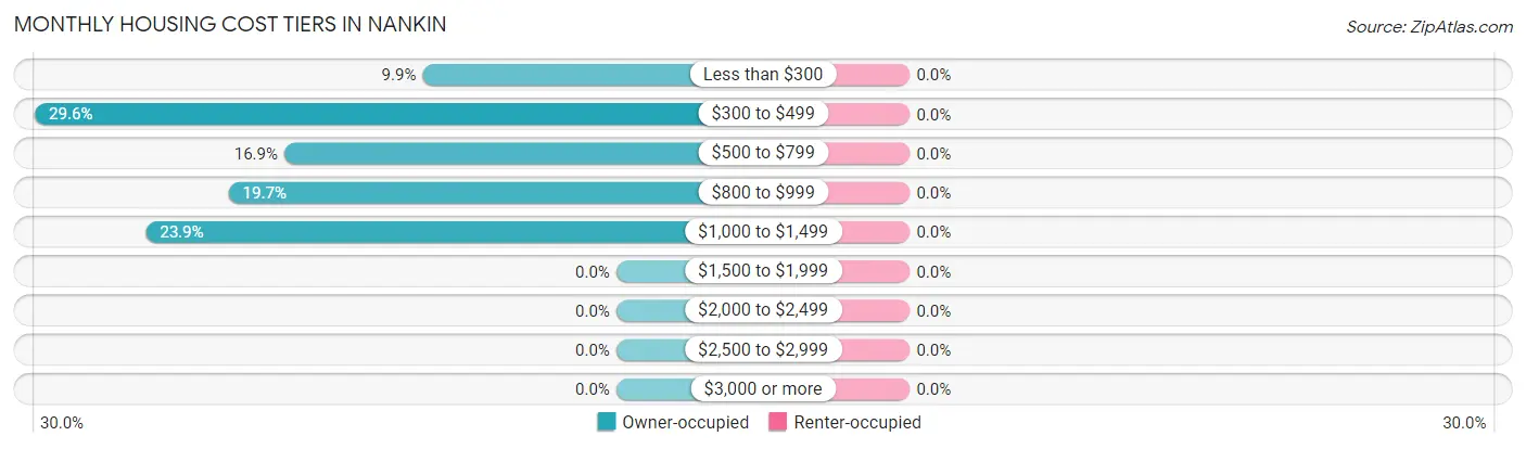 Monthly Housing Cost Tiers in Nankin