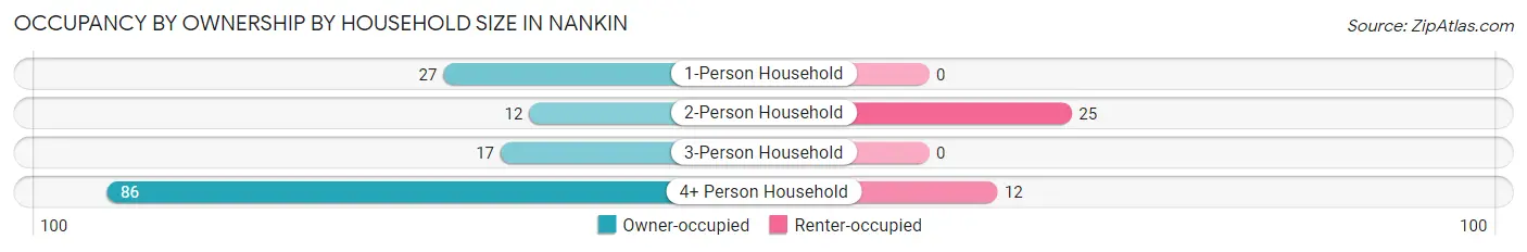 Occupancy by Ownership by Household Size in Nankin