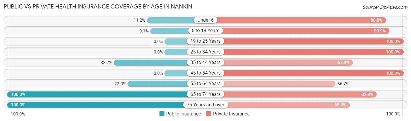 Public vs Private Health Insurance Coverage by Age in Nankin
