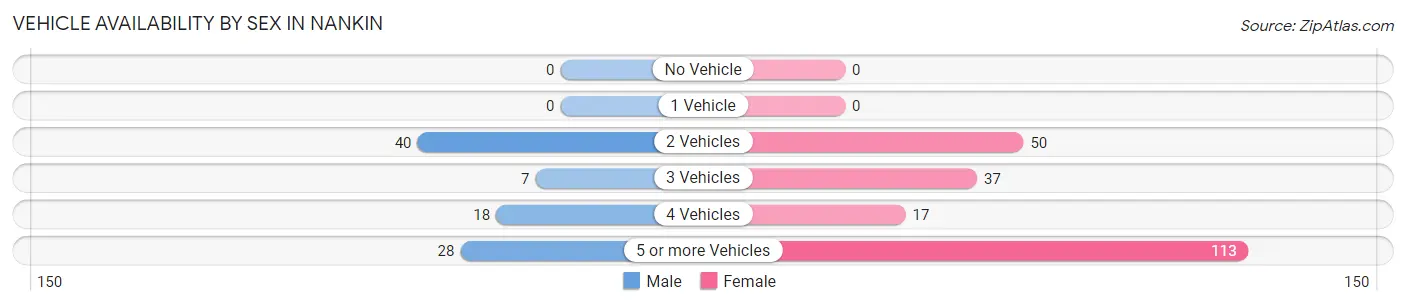 Vehicle Availability by Sex in Nankin
