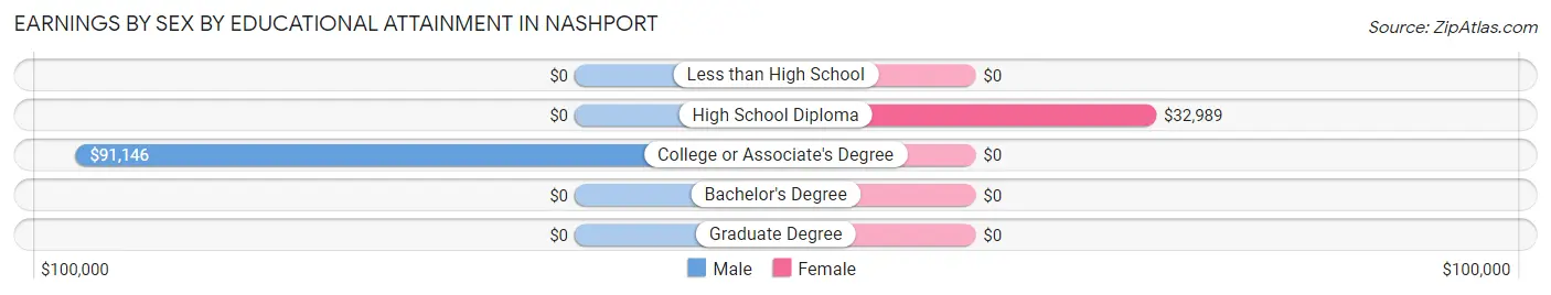 Earnings by Sex by Educational Attainment in Nashport
