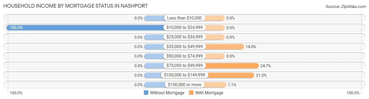 Household Income by Mortgage Status in Nashport