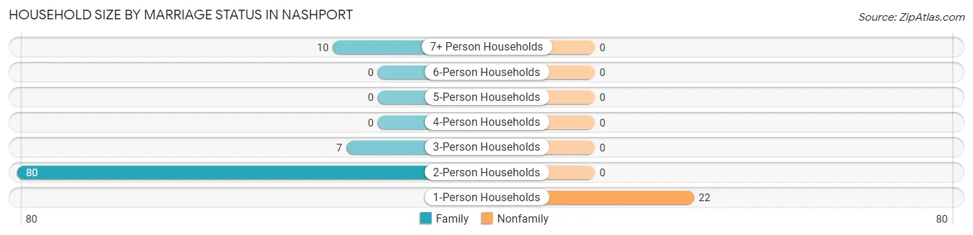 Household Size by Marriage Status in Nashport