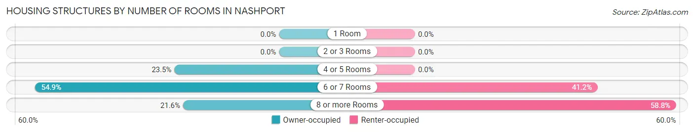 Housing Structures by Number of Rooms in Nashport