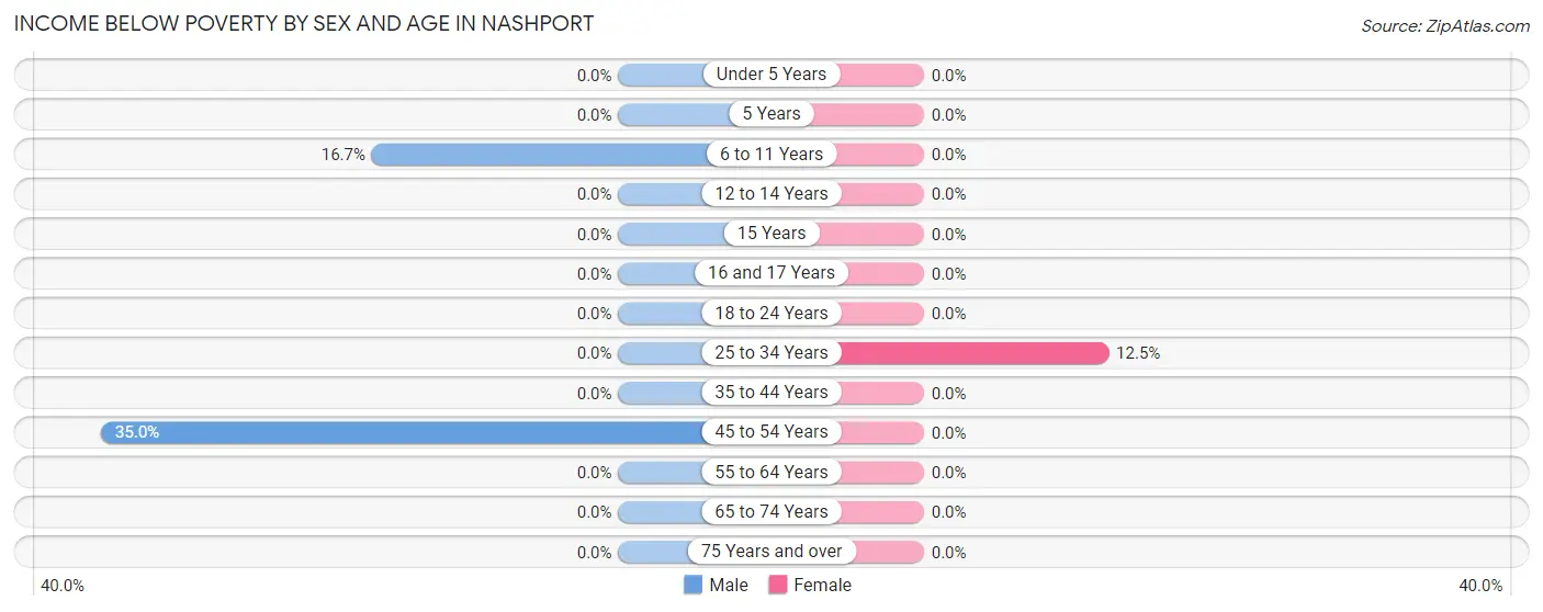 Income Below Poverty by Sex and Age in Nashport