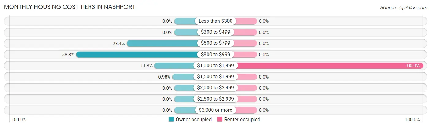 Monthly Housing Cost Tiers in Nashport