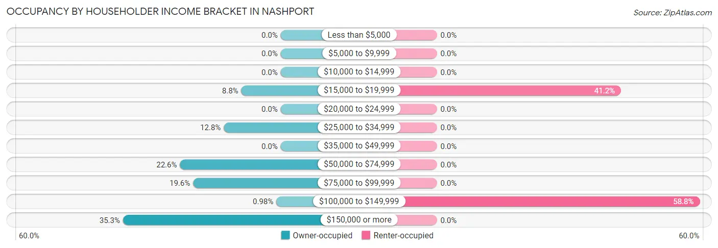 Occupancy by Householder Income Bracket in Nashport