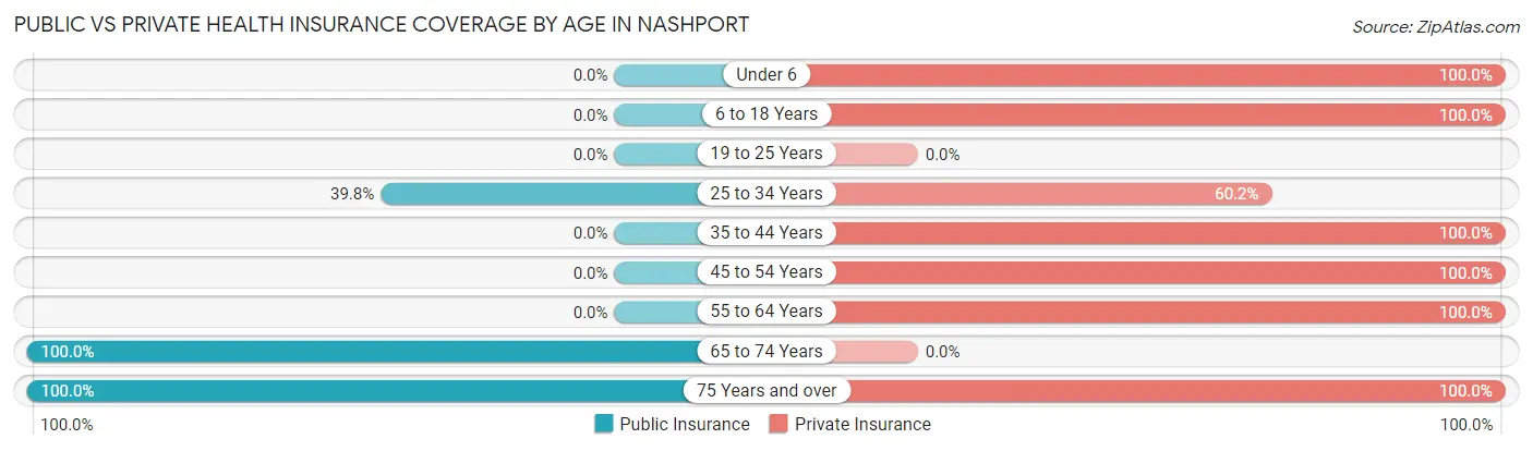 Public vs Private Health Insurance Coverage by Age in Nashport