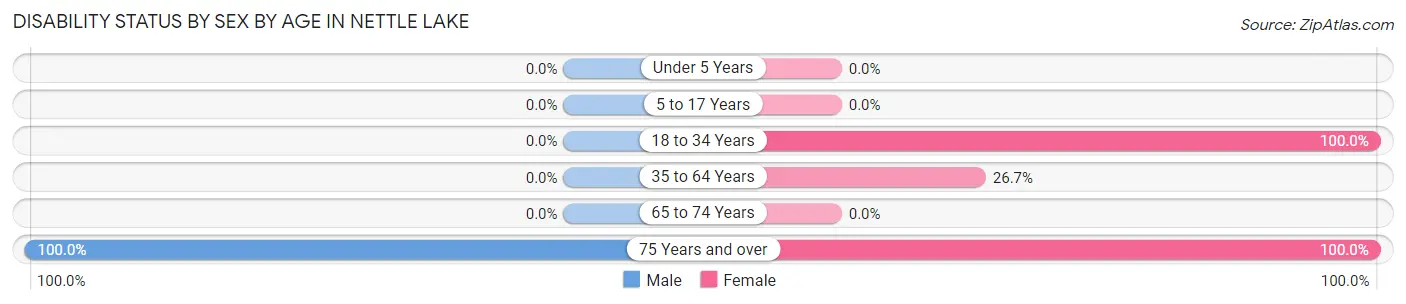 Disability Status by Sex by Age in Nettle Lake