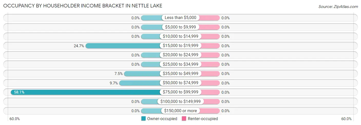 Occupancy by Householder Income Bracket in Nettle Lake