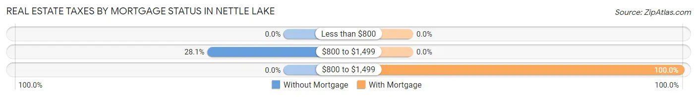 Real Estate Taxes by Mortgage Status in Nettle Lake