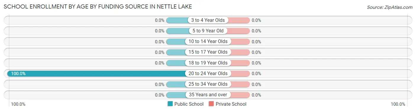 School Enrollment by Age by Funding Source in Nettle Lake