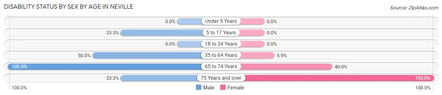 Disability Status by Sex by Age in Neville