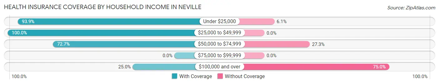 Health Insurance Coverage by Household Income in Neville